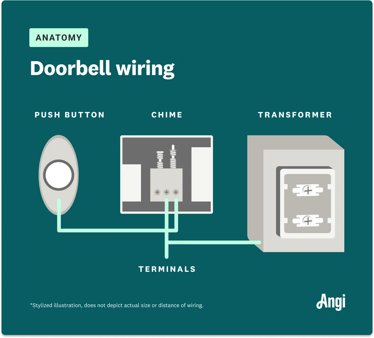 Can a video doorbell work without internet