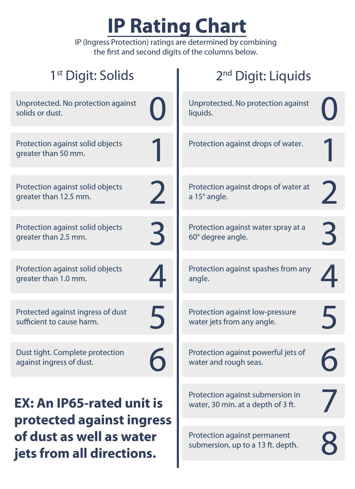 Decoding the IP Rating System