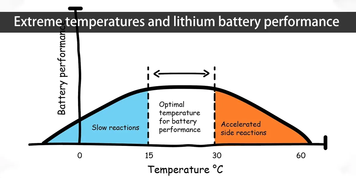 Environmental Conditions and Battery Health