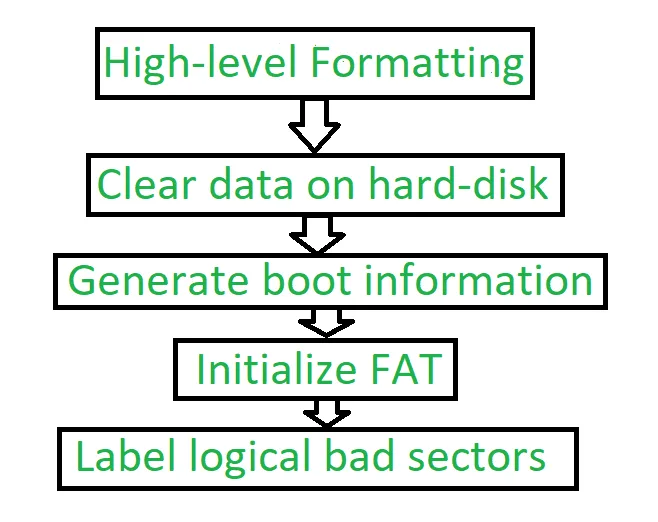 Formatting the Entire Storage Drive (Use With Caution!)
