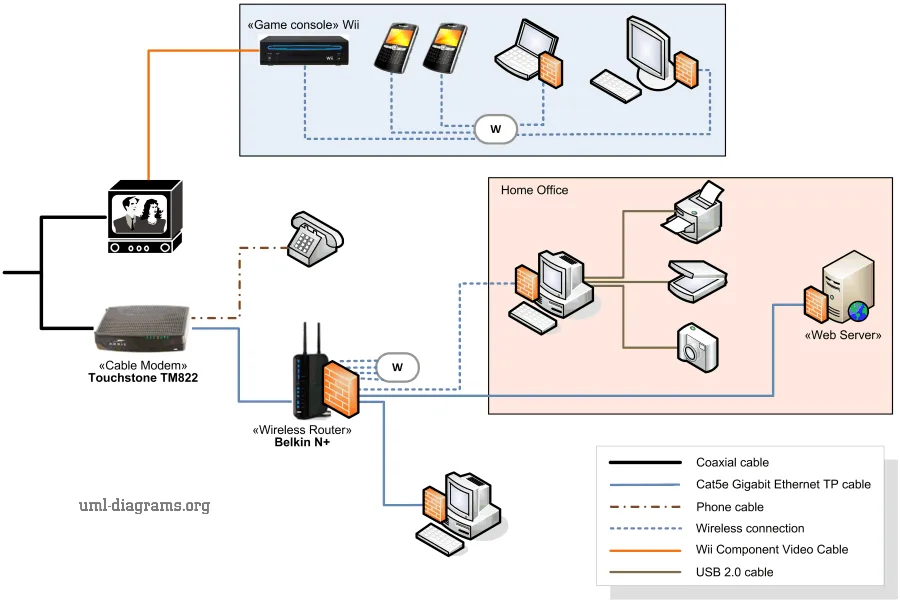 Home Network Checklist