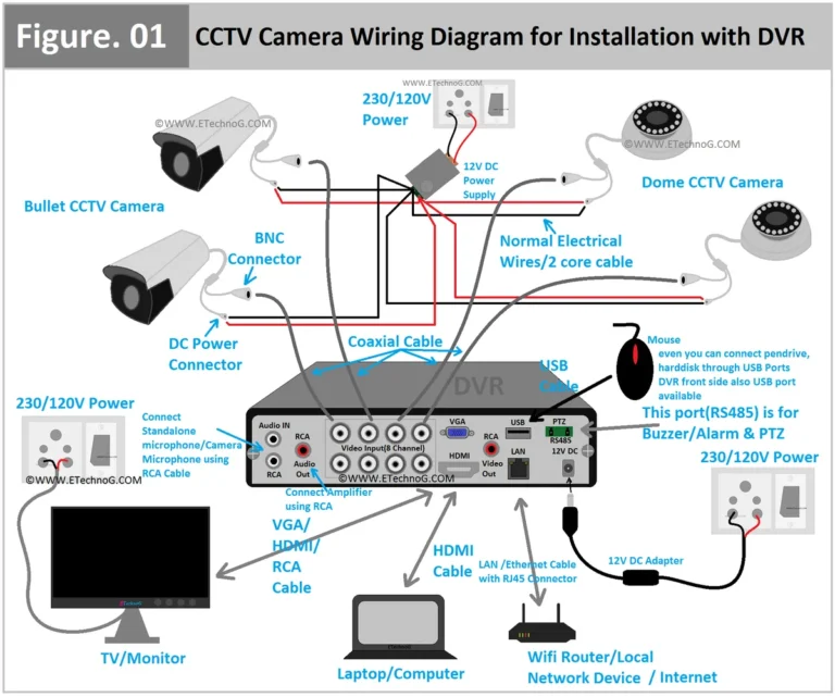 How do I connect a CCTV camera?