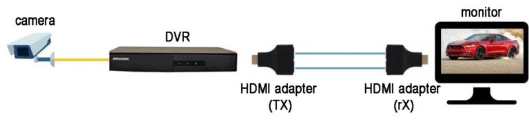 How do I connect CCTV to a TV?