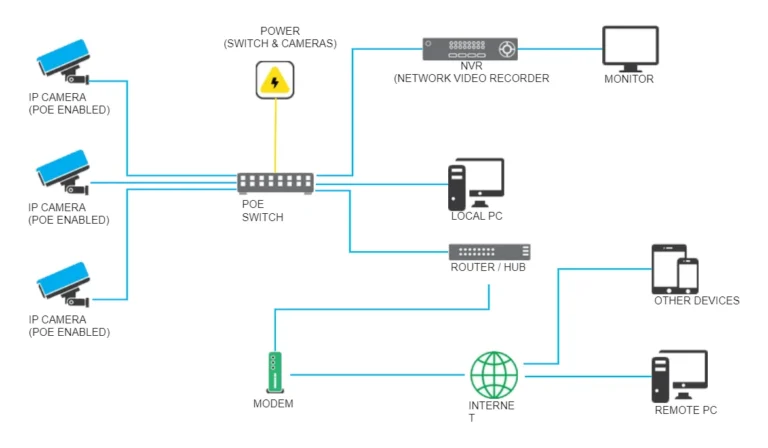 How do I view CCTV footage remotely?