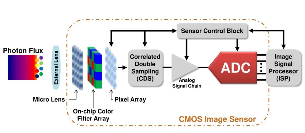 Image Sensor (CMOS, CCD)