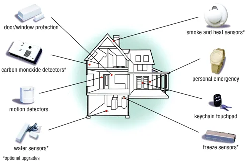 Key Components of a Home Security System