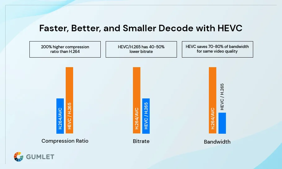 Mastering Video Compression (H.264 vs. H.265)