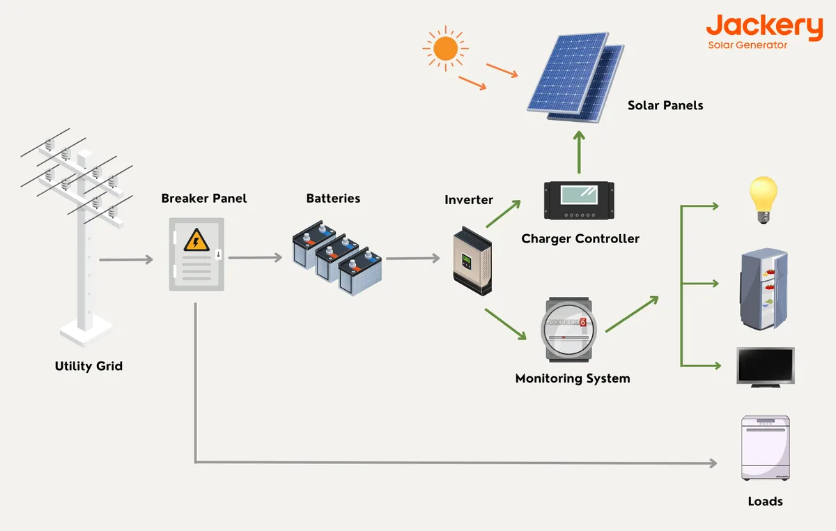 Power and Battery Puzzles