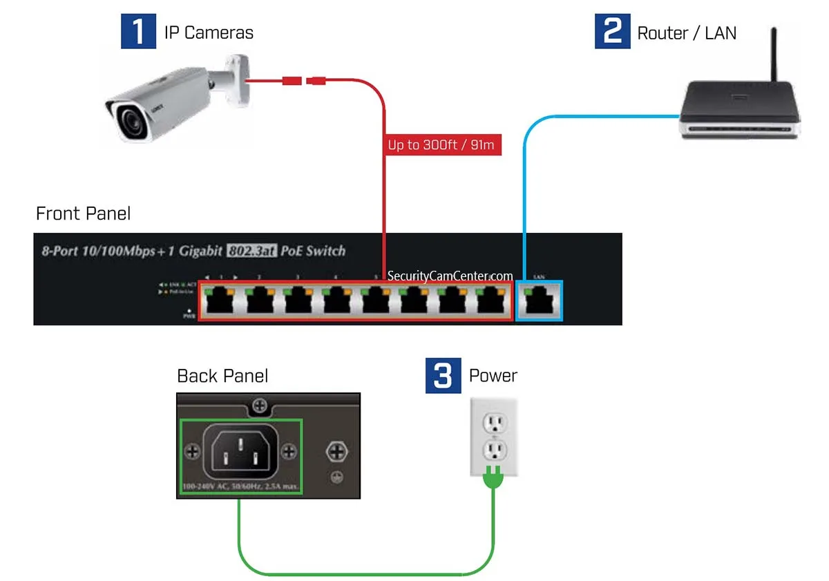 Power over Ethernet (PoE)
