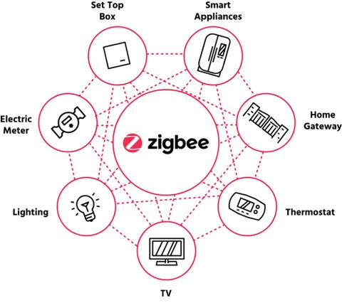 Protocols: Z-Wave, Zigbee, Wi-Fi, and Bluetooth
