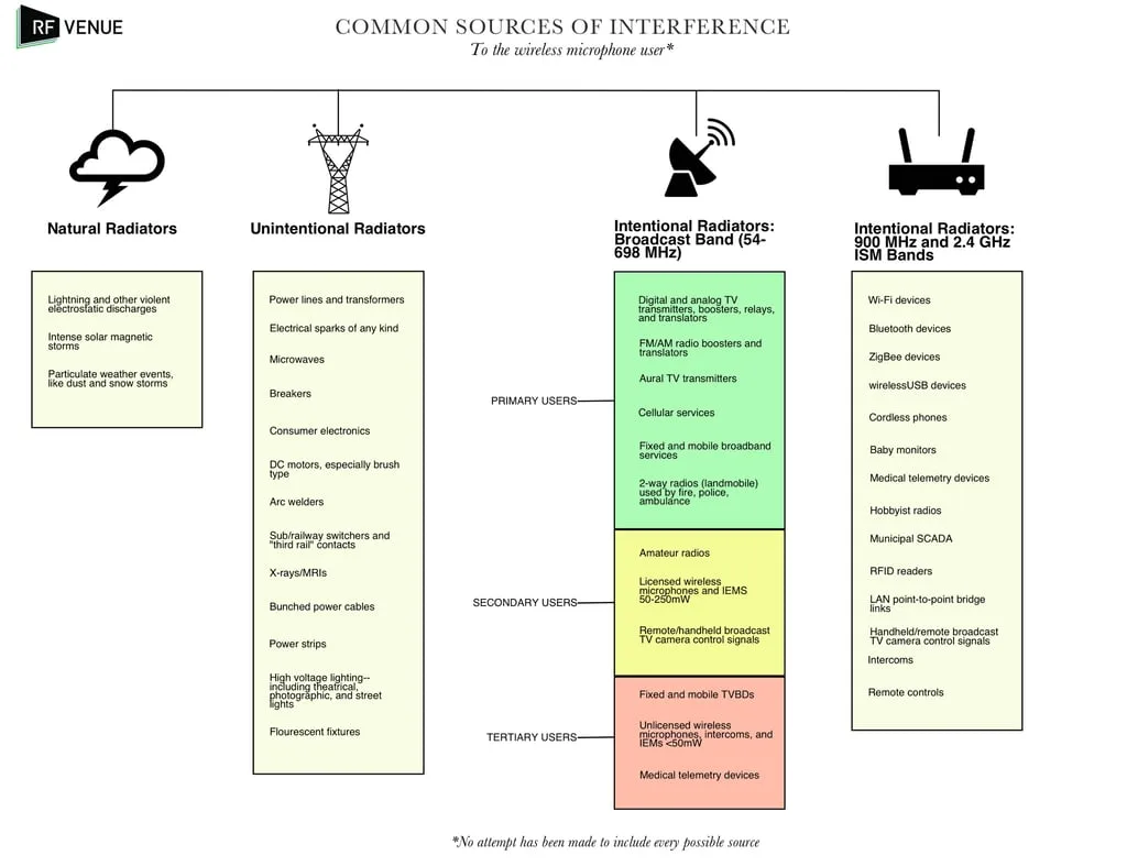 Reducing Interference