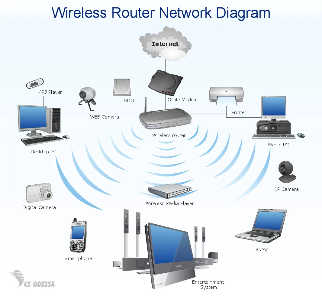 Router Placement
