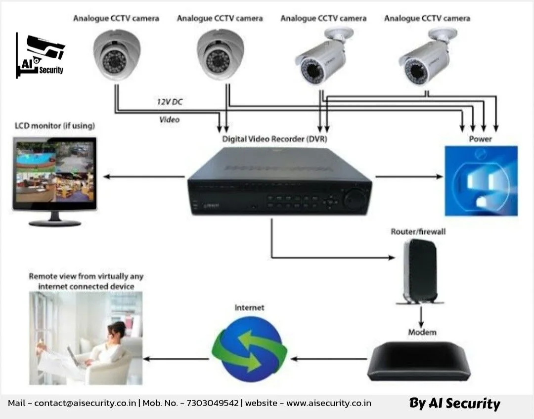 The Analog CCTV System: The Essential Parts