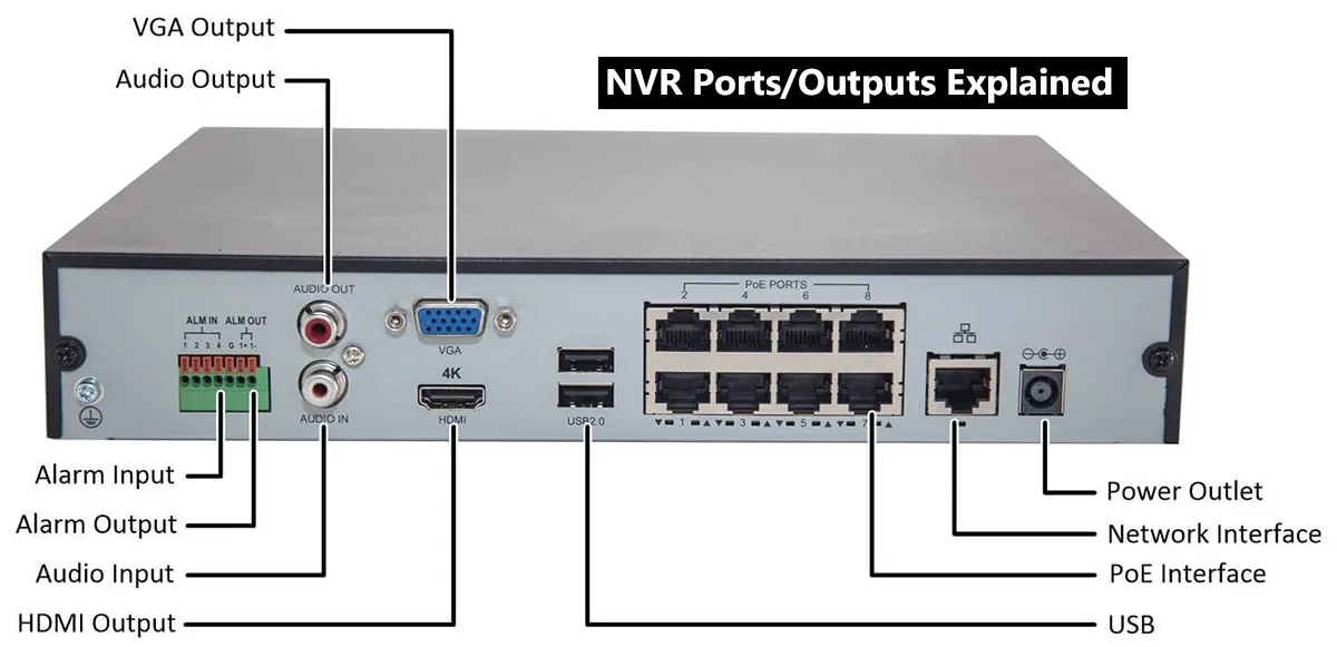 The Core Setup: DVR/NVR to TV Connection