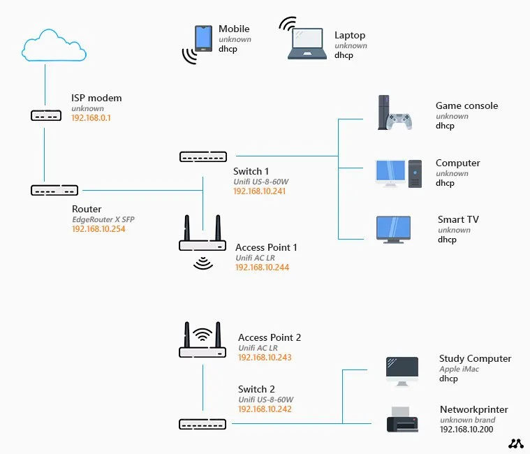 The Role of Wi-Fi and Your Local Network