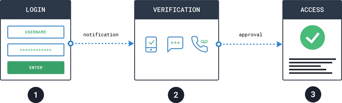 The Two "Keys": Understanding Authentication Factors
