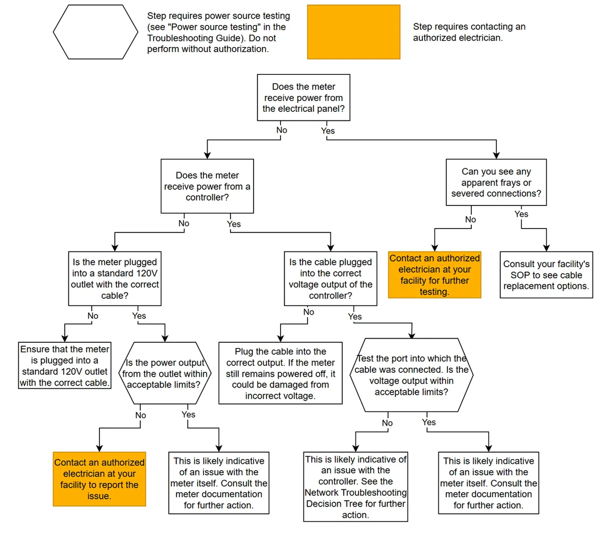 Troubleshooting Steps: A Decision Tree for Night Vision Woes