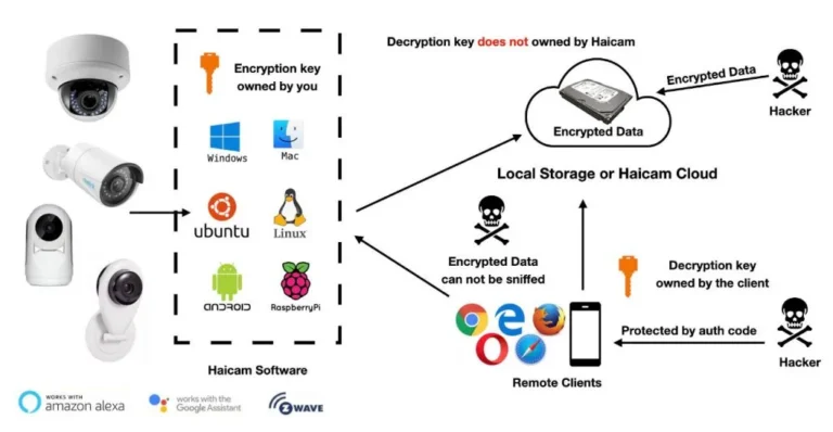 What is encryption in security cameras