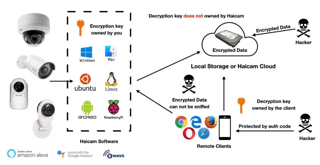 What is encryption in security cameras