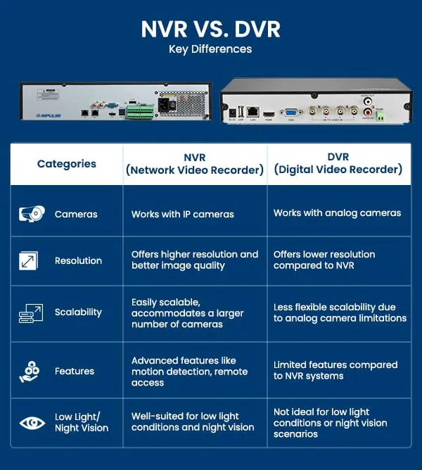 What is the difference between DVR and NVR?