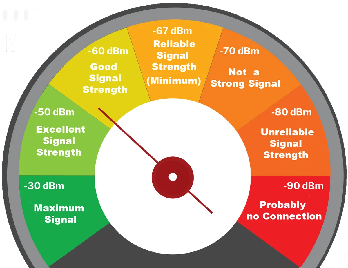 Wi-Fi Signal Strength